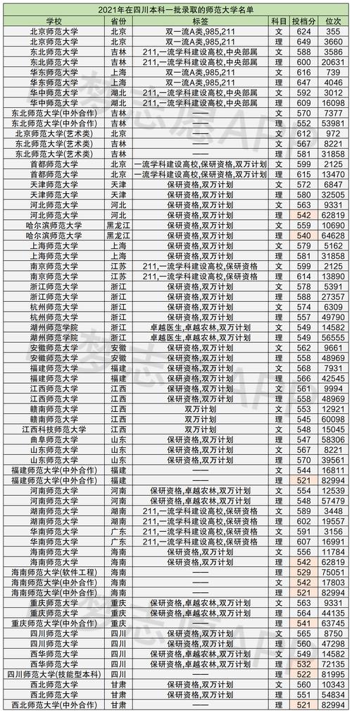 全国师范类一本大学有哪些？ 育学科普