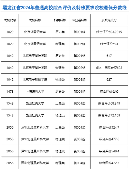 2024黑龙江公办本科大学有哪些 育学科普