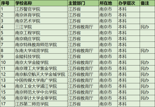 南京综合类大学有哪些 育学科普