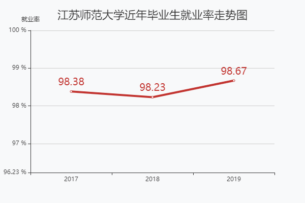 江苏大学就业率及就业前景怎么样 育学科普