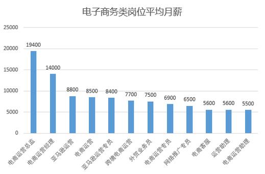 电子商务专业就业方向与就业岗位有哪些 育学科普