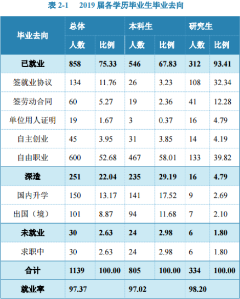 中央美术学院就业率及就业前景怎么样 育学科普