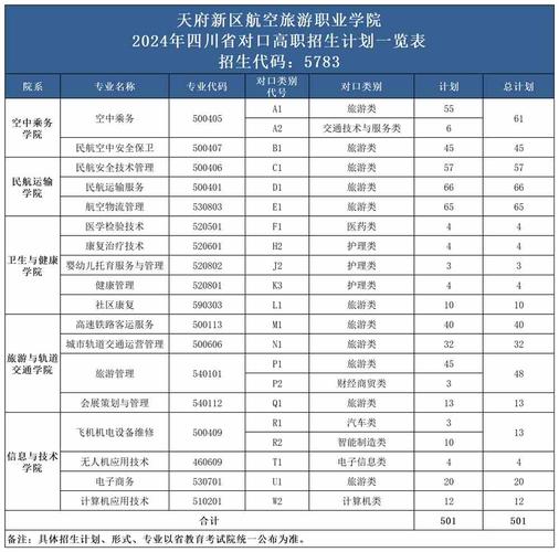 2024天府新区航空旅游职业学院选科要求对照表 育学科普