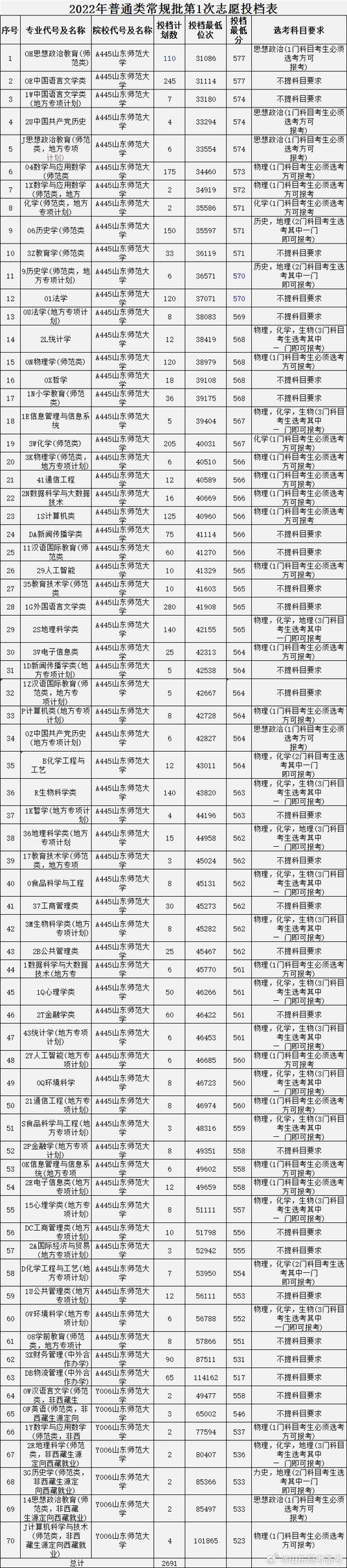 2024山东师范大学考研分数线 育学科普