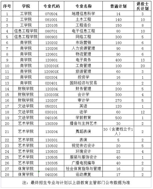 郑州工商学院单招专业有哪些？ 育学科普