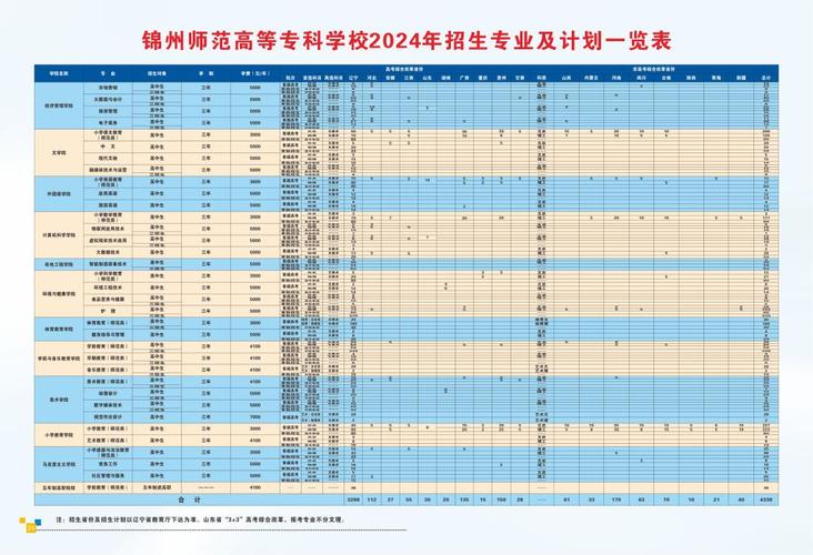 2024锦州师范高等专科学校选科要求对照表 育学科普