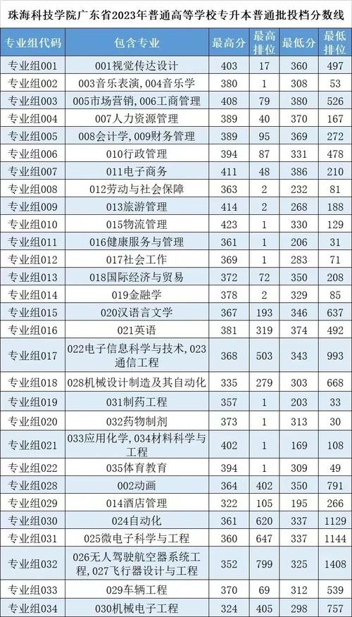 2024珠海科技学院选科要求对照表 育学科普