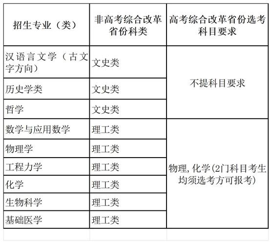 2024年四川大学强基计划报名条件 育学科普