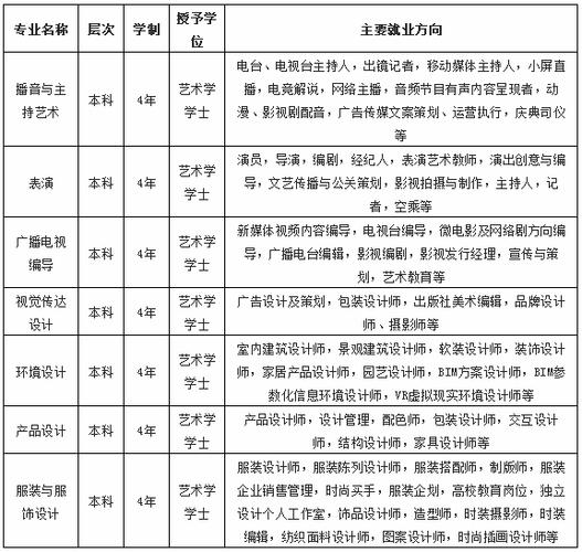 成都锦城学院艺术类专业有哪些？ 育学科普