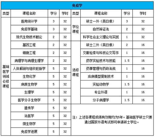 免疫学考研科目有哪些 育学科普