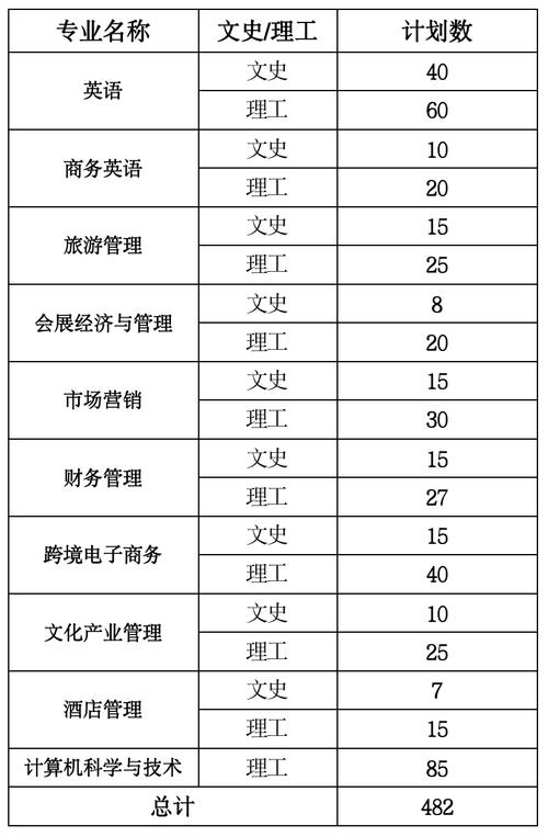 2024年黑龙江工程学院昆仑旅游学院选科要求对照表 育学科普