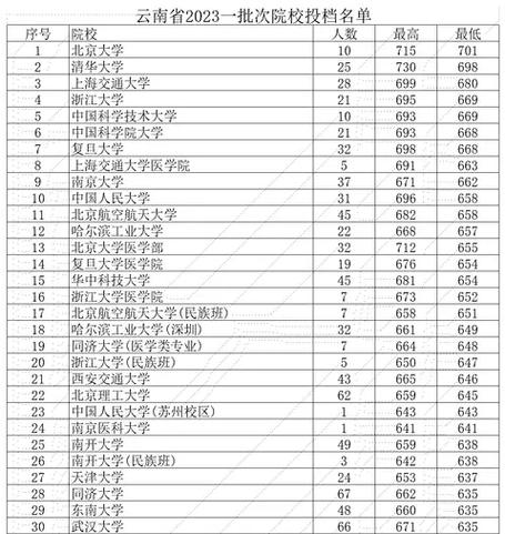 云南新高考和哪些省一样 育学科普