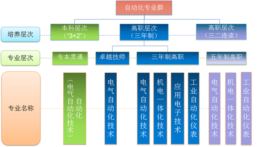 自动化包括哪些专业 育学科普