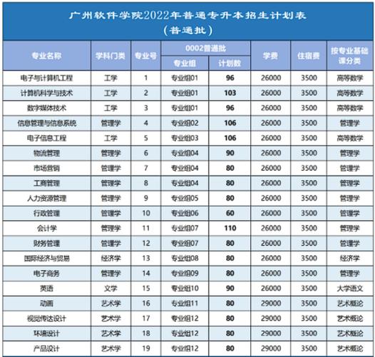 广州软件学院艺术类专业有哪些？ 育学科普