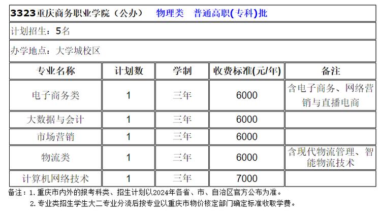 2024重庆商务职业学院选科要求对照表 育学科普