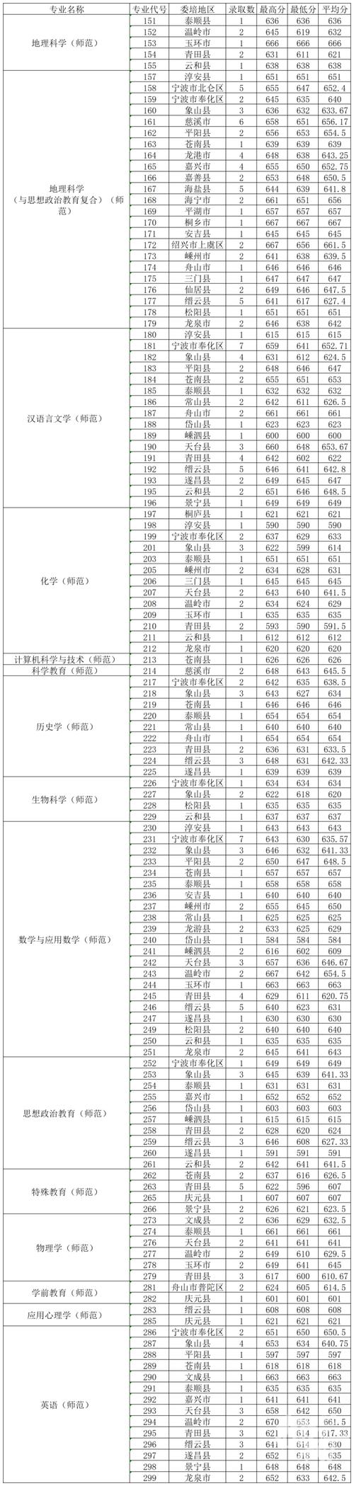 2024浙江高考285分能上什么大学？ 育学科普