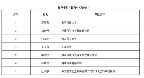 科技部公布“可再生能源与氢能技术”重点专项预评审专家(技术氢气评审关键技术研究) 汽修知识