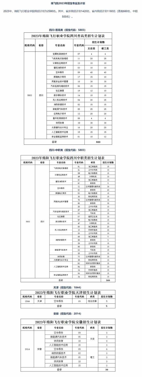 2024绵阳飞行职业学院选科要求对照表 育学科普