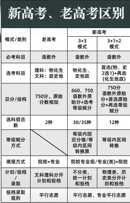 北京新高考和老高考有什么区别 育学科普