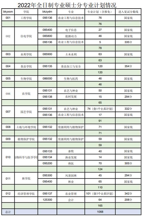 2024沈阳农业大学考研分数线 育学科普