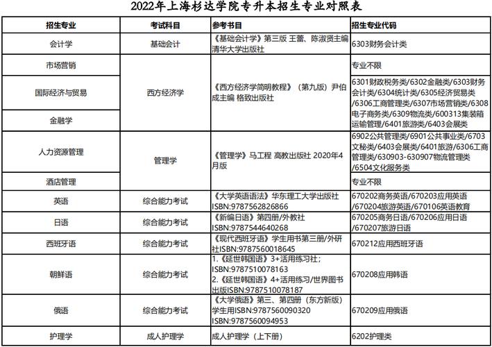 上海杉达学院艺术类专业有哪些？ 育学科普