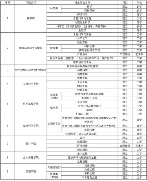 林业包括哪些专业 育学科普