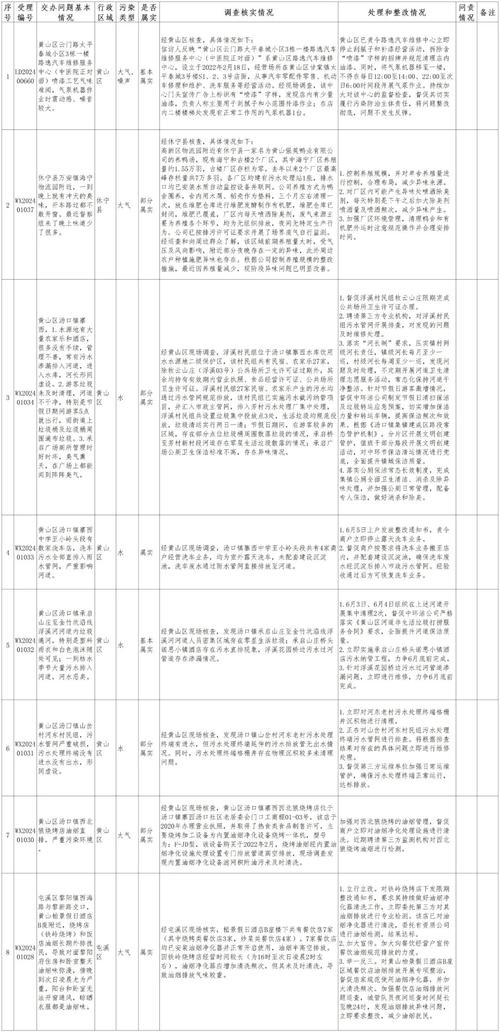 省委省政府第四生态环境保护督察组交办案件办理结果公示（第9批）(情况整改群众属实核实) 汽修知识