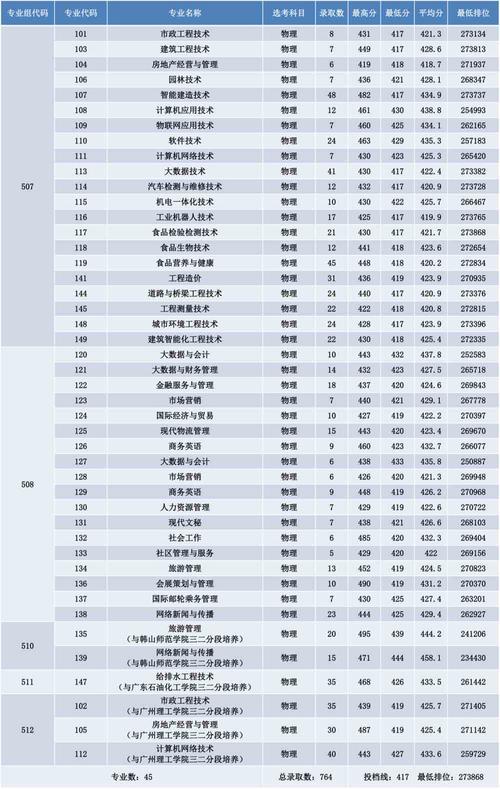 2024广州城市理工学院选科要求对照表 育学科普