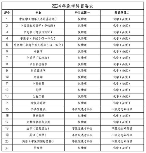 2024中药学专业选科要求 育学科普