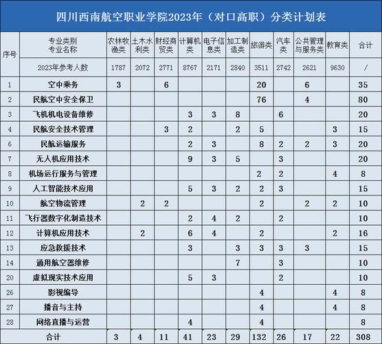 四川西南航空职业学院2023年招生章程 育学科普