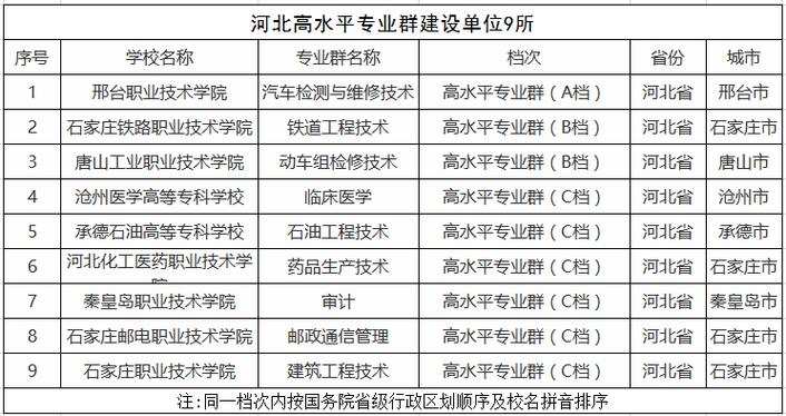 河北双高计划专科学校有哪些 育学科普