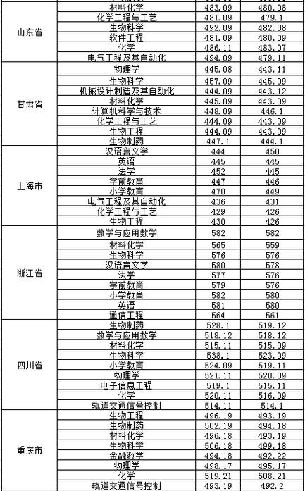 淮南有多少本科大学 育学科普