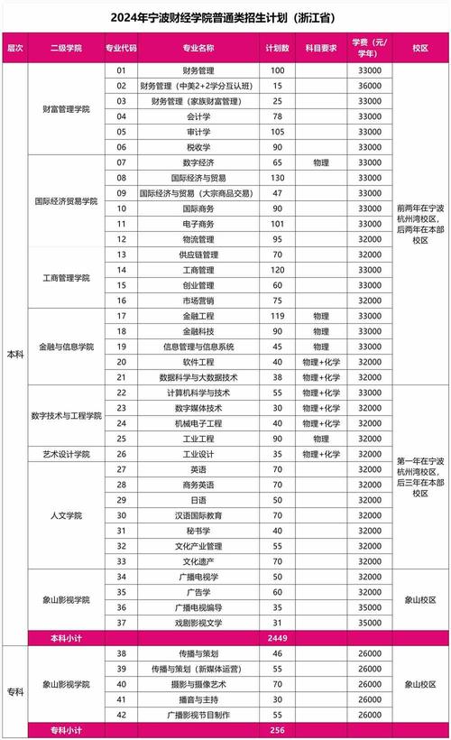 宁波财经学院2021年招生章程 育学科普