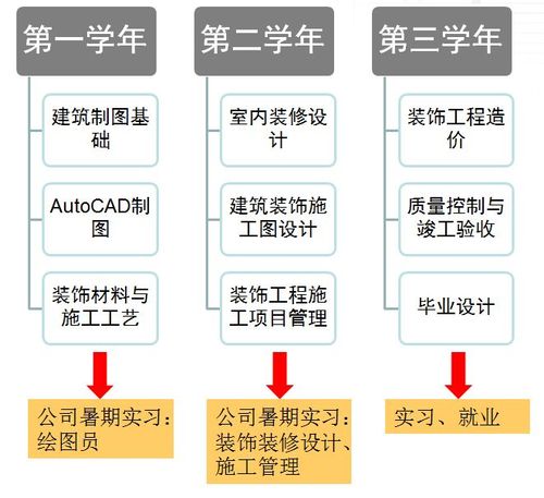 建筑装饰工程技术专业主要学什么 育学科普