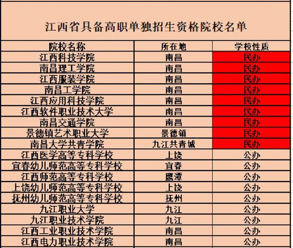 江西双高计划专科学校有哪些 育学科普