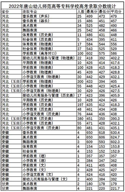 唐山多少专科学校 育学科普