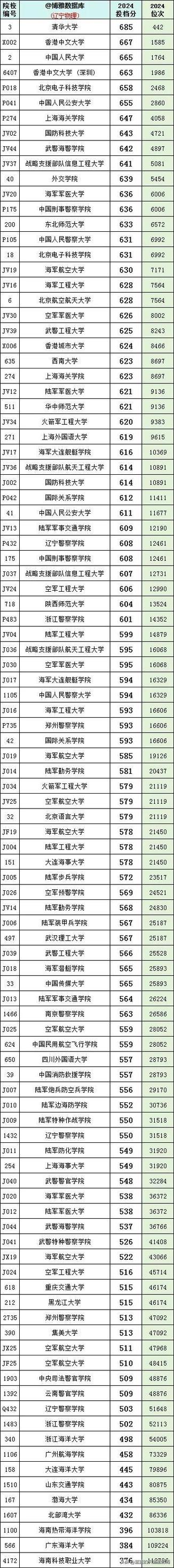 2024辽宁物理150分能上什么大学？ 育学科普