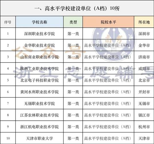 安徽双高计划专科学校有哪些 育学科普