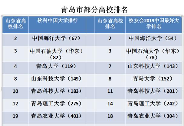 青岛双一流大学有哪些？ 育学科普