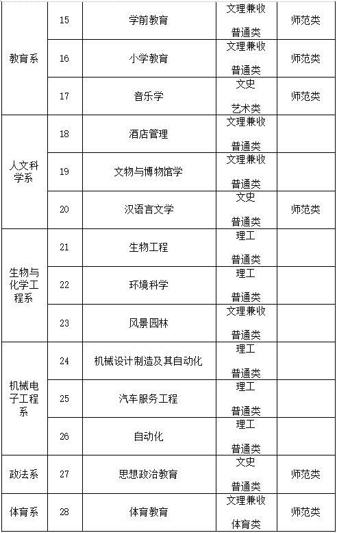 景德镇陶瓷大学科技艺术学院2019年招生章程 育学科普