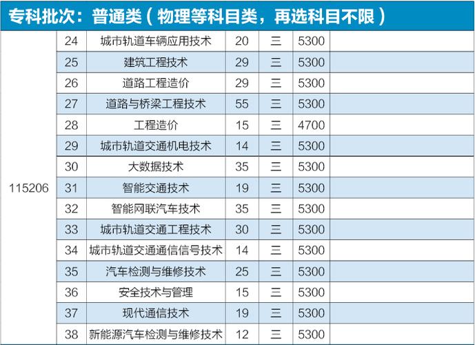 南京交通职业技术学院2015年江苏省招生章程 育学科普