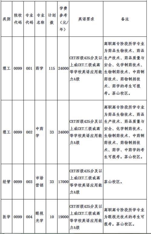 温州医科大学2021年全日制普通本专科招生章程 育学科普