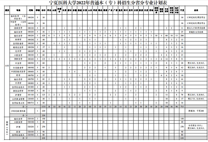 宁夏医科大学2022年普通本科、高职招生章程 育学科普