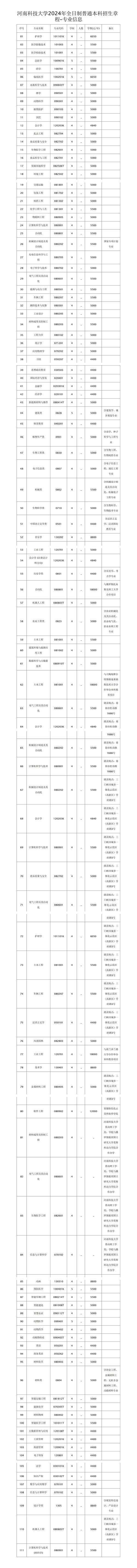 河南科技大学2017年全日制普通本科招生章程 育学科普