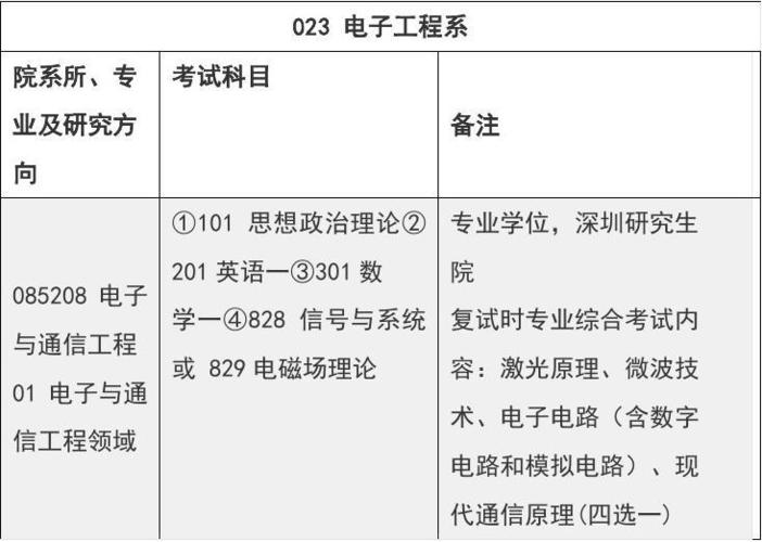 信息与通信工程在职研究生的报考难度怎么样，考试科目多吗 育学科普