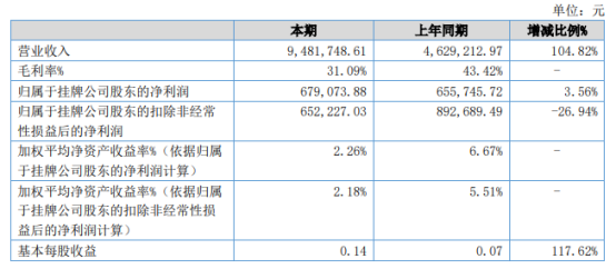 隆运环保副总经理王浩宇辞职 上半年公司净利67.91万(董事辞职公司金融界副总经理) 汽修知识