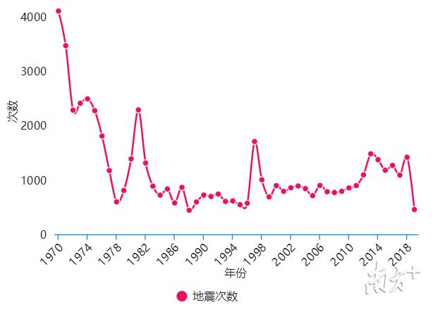 大数据告诉你广东50年地震图谱(地震河源发生告诉你震级) 汽修知识