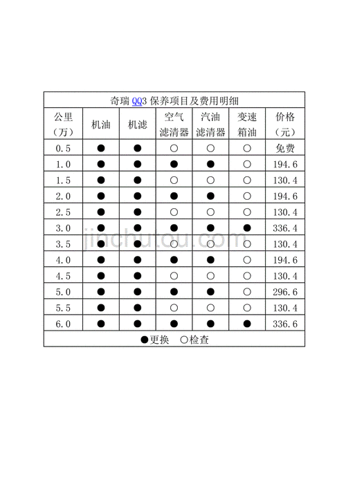 整车保修3年，常规保养费用不高(保养车子不高整车费用) 汽修知识