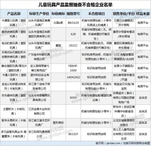 这些玩具不合格,挑选玩具应该关注这些→(玩具不合格标称项目挑选) 汽修知识 这些玩具不合格,挑选玩具应该关注这些→(玩具不合格标称项目挑选) 汽修知识