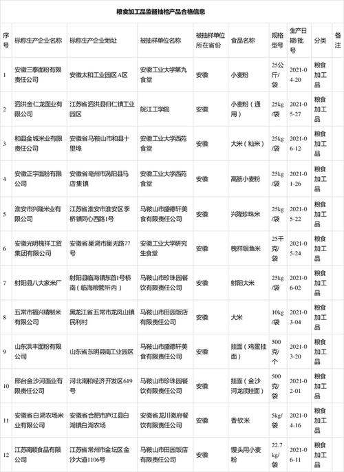 安徽省市场监管局：251批次粮食加工品抽检合格(加工品粮食小麦粉有限公司超市) 汽修知识